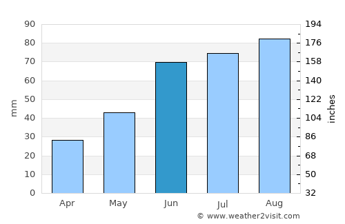 Megion average rain in June