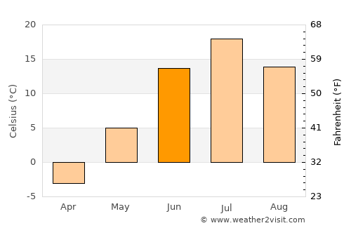 Megion average temperature in June