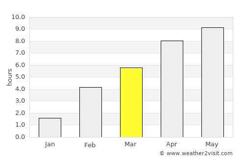 Megion average rain in March