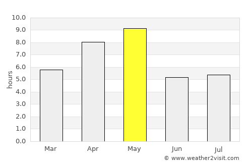 Megion average rain in May