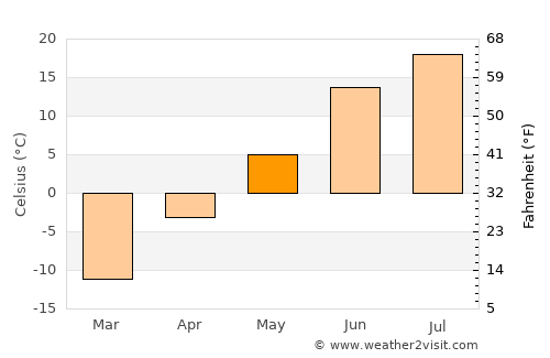 Megion average temperature in May