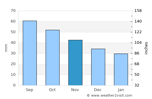 Megion average rain in November