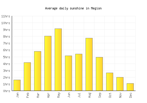 Megion average daily sunshine chart