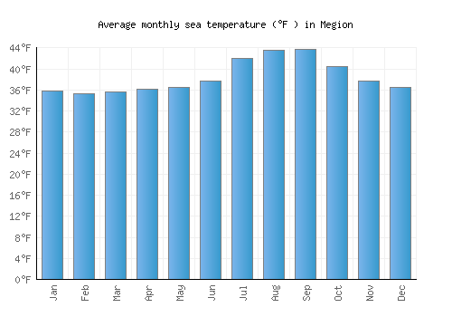Megion average sea temperature chart (Fahrenheit)