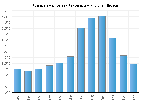Megion average sea temperature chart (Celsius)