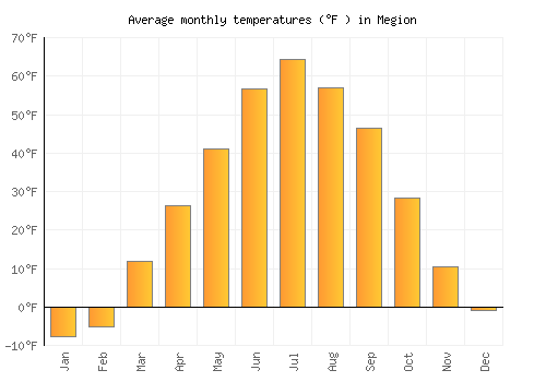 Megion average temperature chart (Fahrenheit)