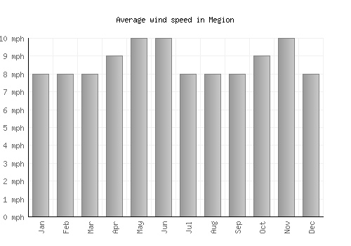 Megion average winspeed by month (mph)