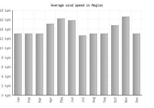 Megion average winspeed by month (km/h)