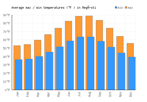 Megísti average minimum / maximum temperatures (Fahrenheit)