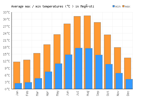 Megísti average minimum / maximum temperatures (Celsius)