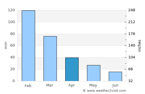 Megísti average rain in April