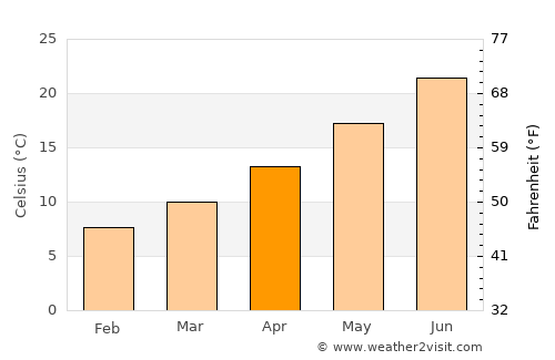 Megísti average temperature in April