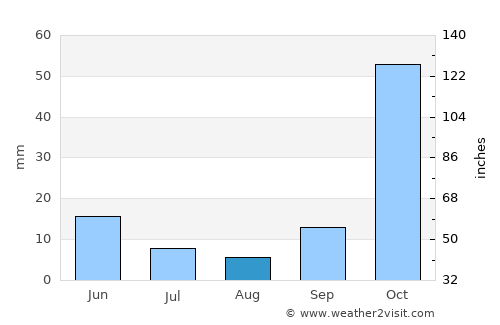 Megísti average rain in August