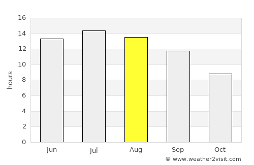 Megísti average rain in August