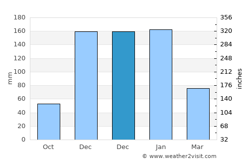 Megísti average rain in December