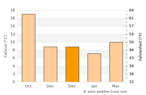 Megísti average temperature in December