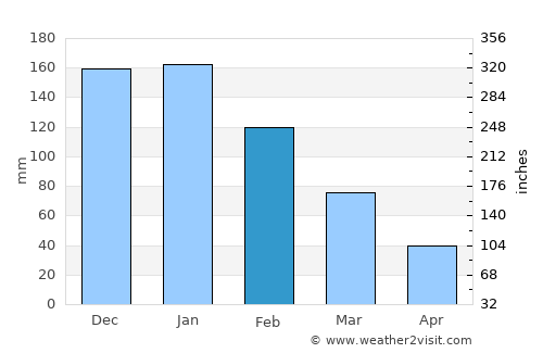 Megísti average rain in February