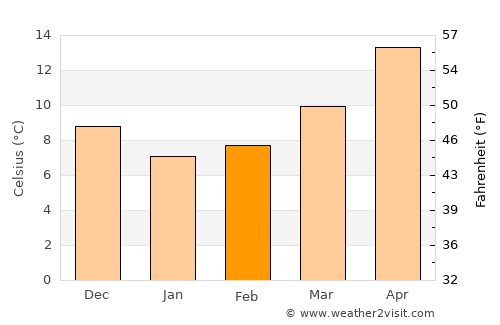 Megísti average temperature in February
