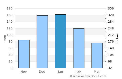 Megísti average rain in January