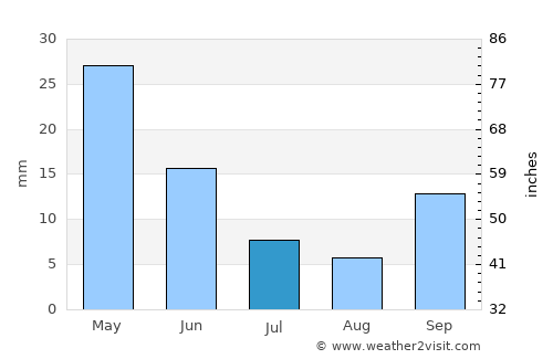 Megísti average rain in July