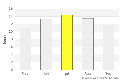 Megísti average rain in July