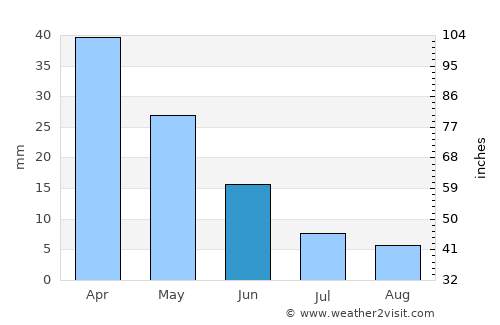 Megísti average rain in June