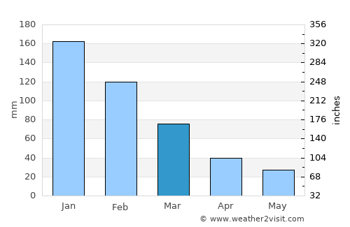 Megísti average rain in March