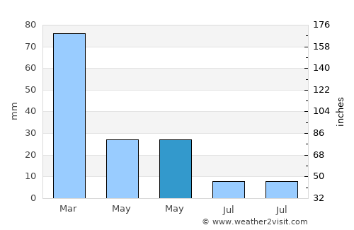 Megísti average rain in May