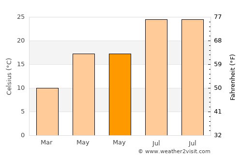 Megísti average temperature in May