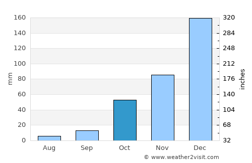 Megísti average rain in October