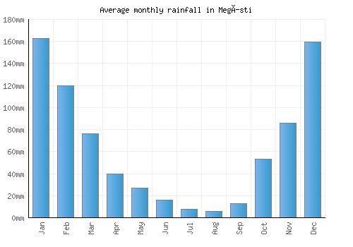 Megísti monthly rainfall chart (mm)