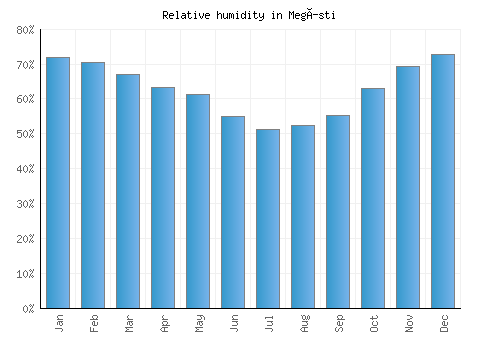 Megísti relative humidity averages