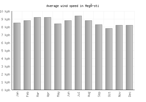 Megísti average winspeed by month (km/h)