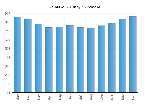 Mehadia relative humidity averages