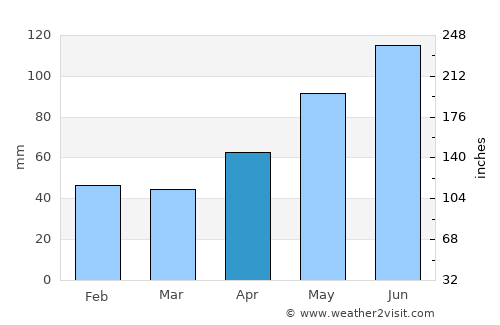 Mehadia average rain in April