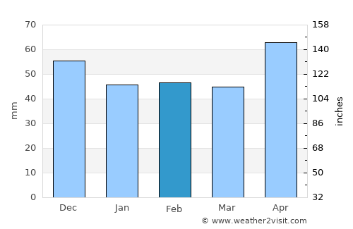 Mehadia average rain in February
