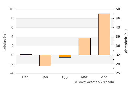 Mehadia average temperature in February