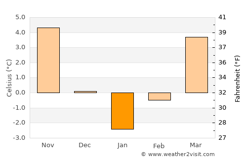 Mehadia average temperature in January