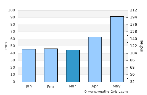 Mehadia average rain in March