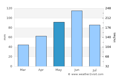 Mehadia average rain in May