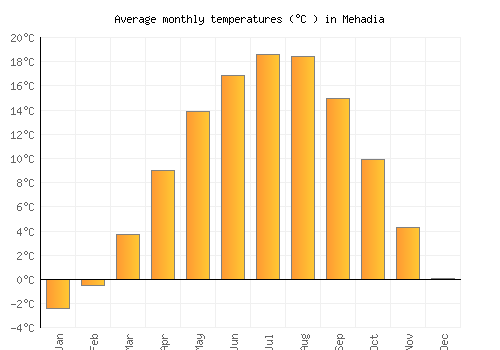 Mehadia average temperature chart (Celsius)
