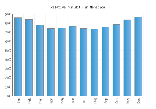 Mehadica relative humidity averages