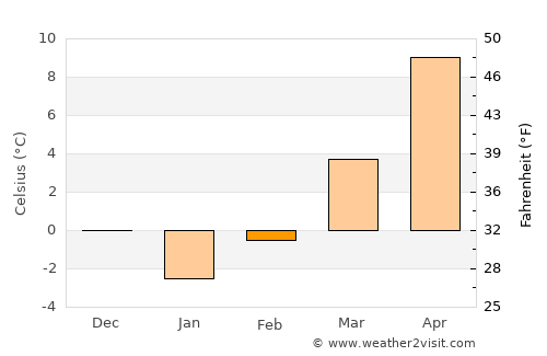 Mehadica average temperature in February