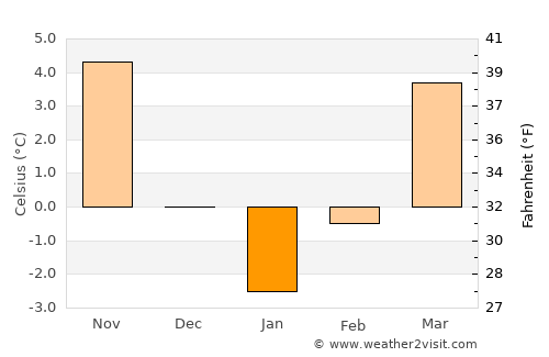 Mehadica average temperature in January