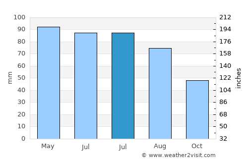 Mehadica average rain in July