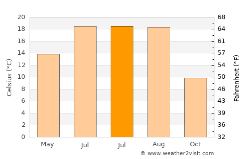 Mehadica average temperature in July