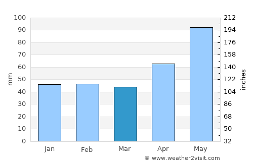 Mehadica average rain in March