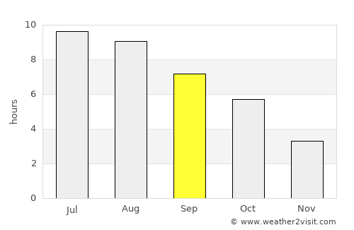 Mehadica average rain in September