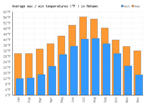 Mehamn average minimum / maximum temperatures (Fahrenheit)