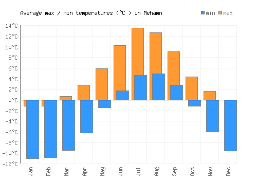 Mehamn average minimum / maximum temperatures (Celsius)